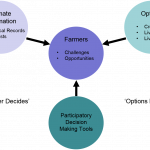 Diagram illustrating the PICSA approach